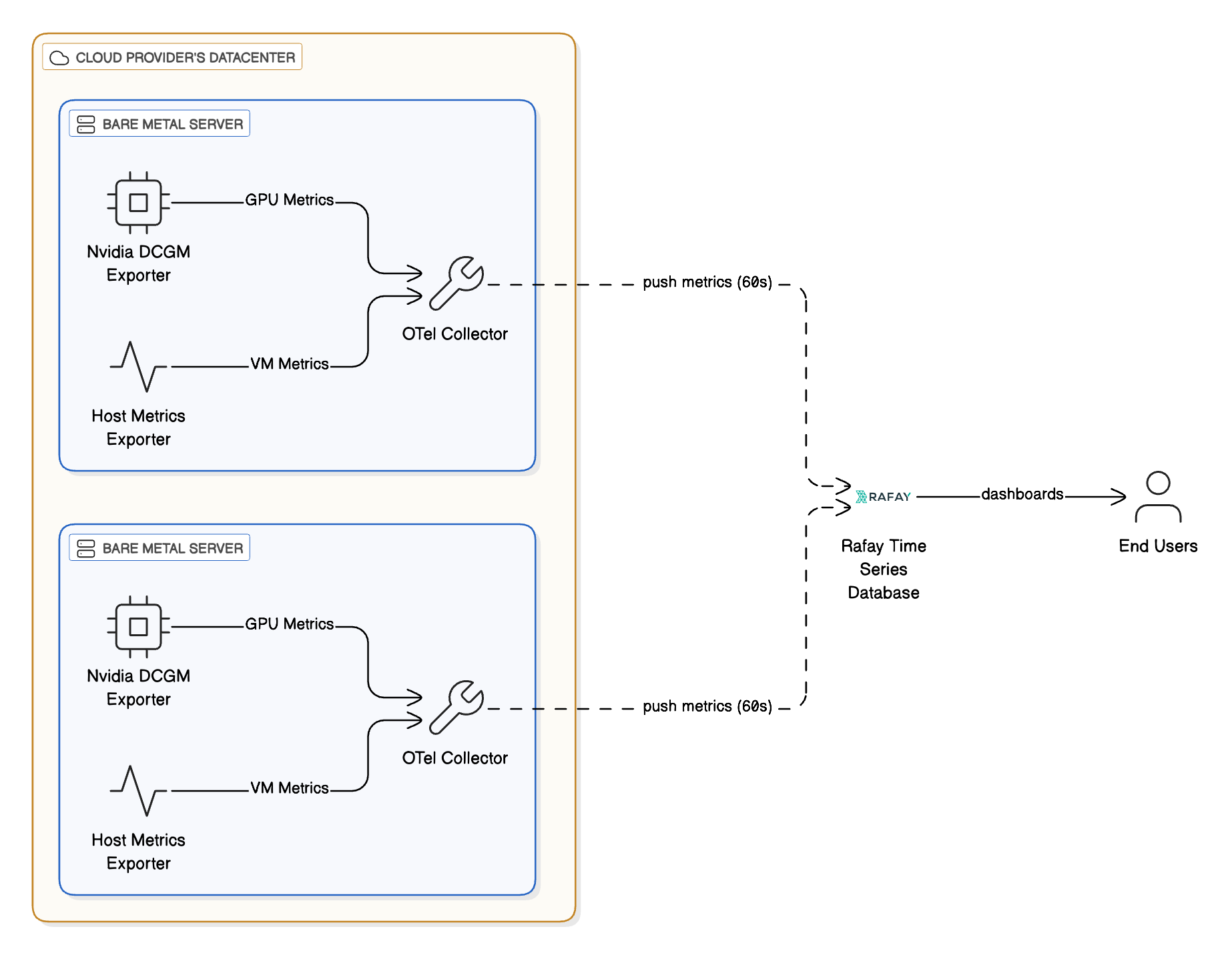 Metrics Flow Architecture