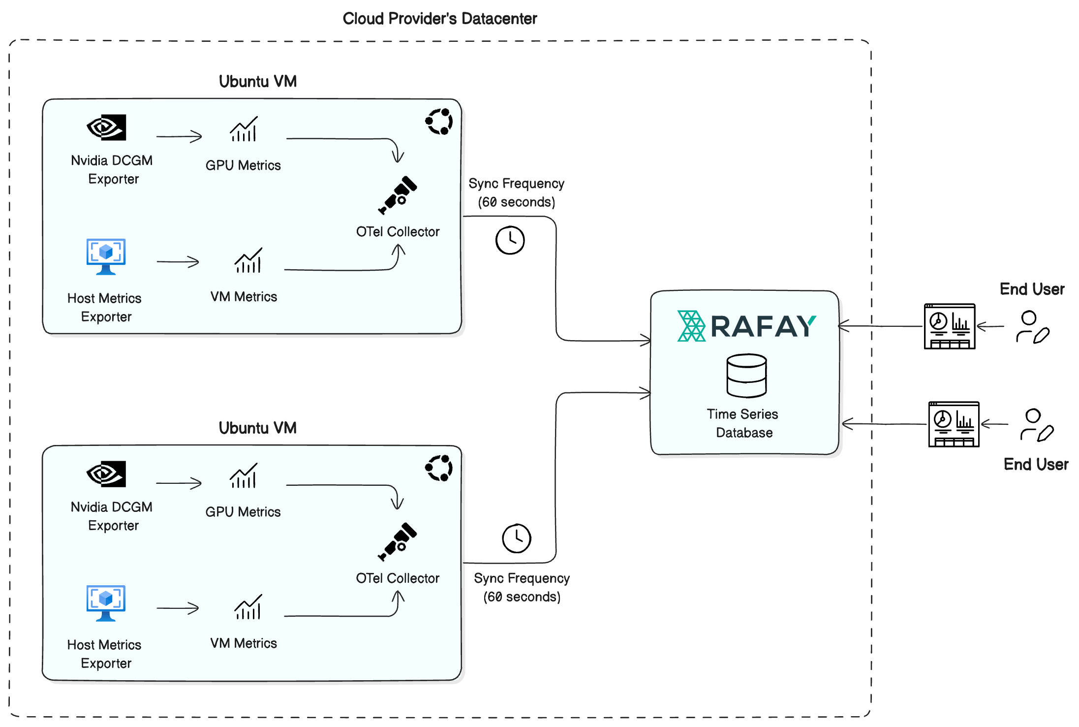 Metrics Flow Architecture